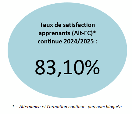 Taux de satisfaction des élèves en alternance et en formation continue