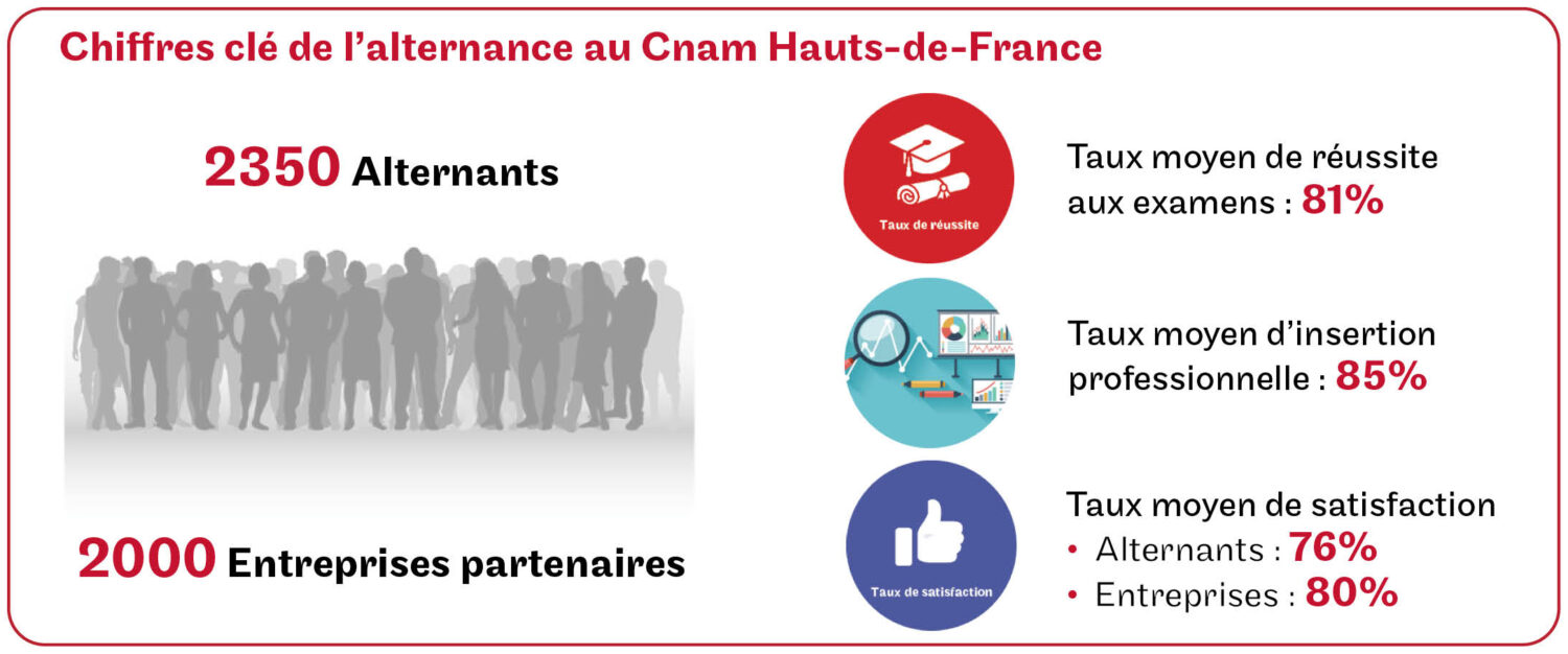 Chiffres clés de l'alternance au Cnam Hauts de France